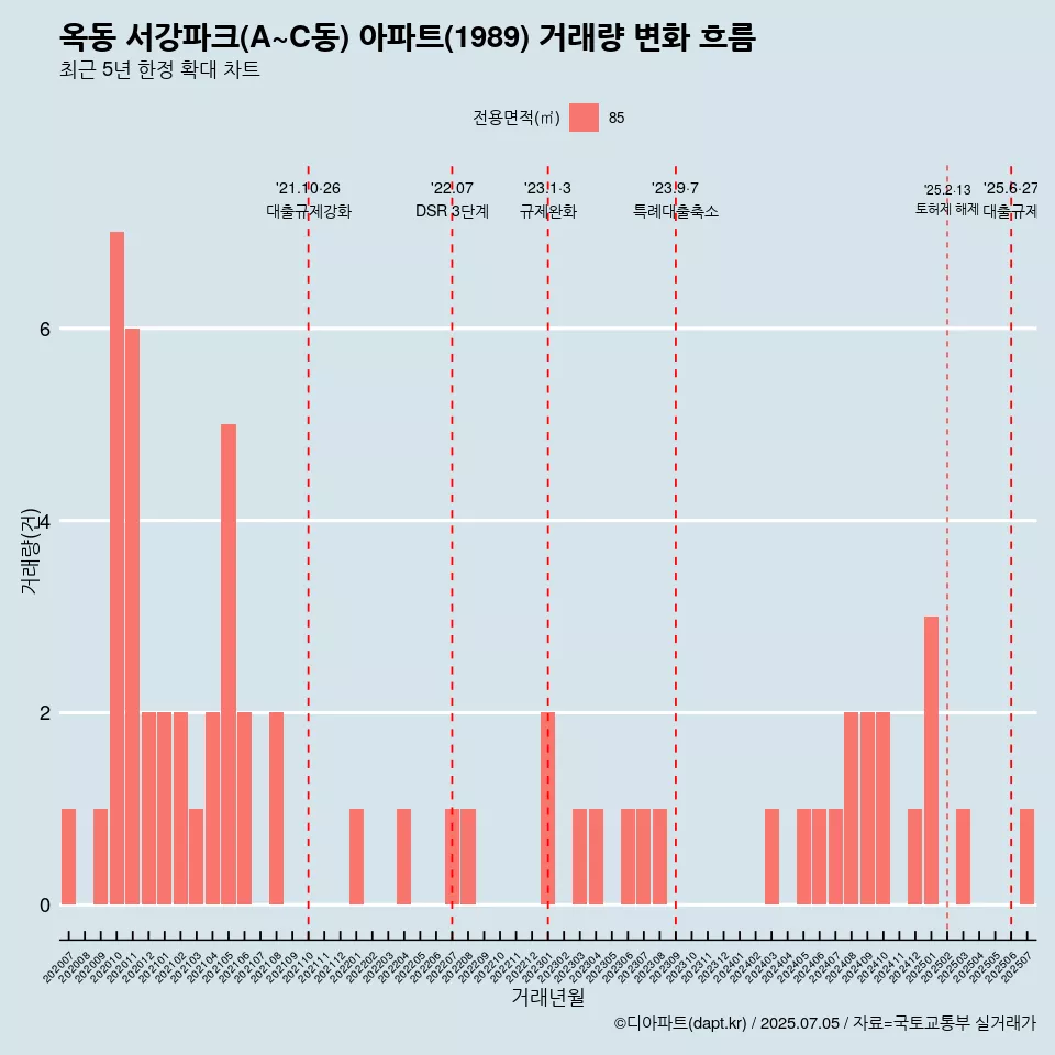 옥동 서강파크(A~C동) 아파트(1989) 거래량 변화 흐름