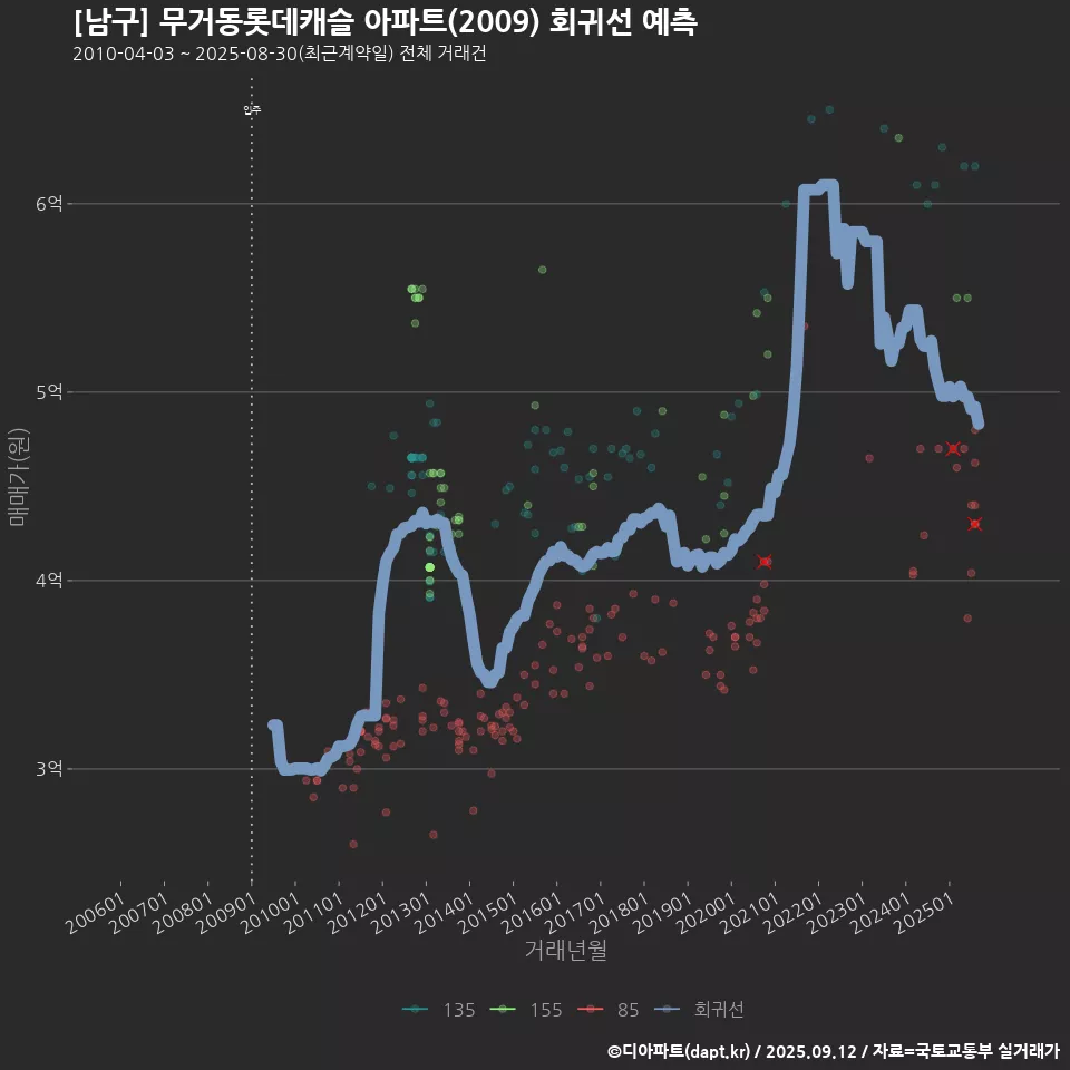 [남구] 무거동롯데캐슬 아파트(2009) 회귀선 예측