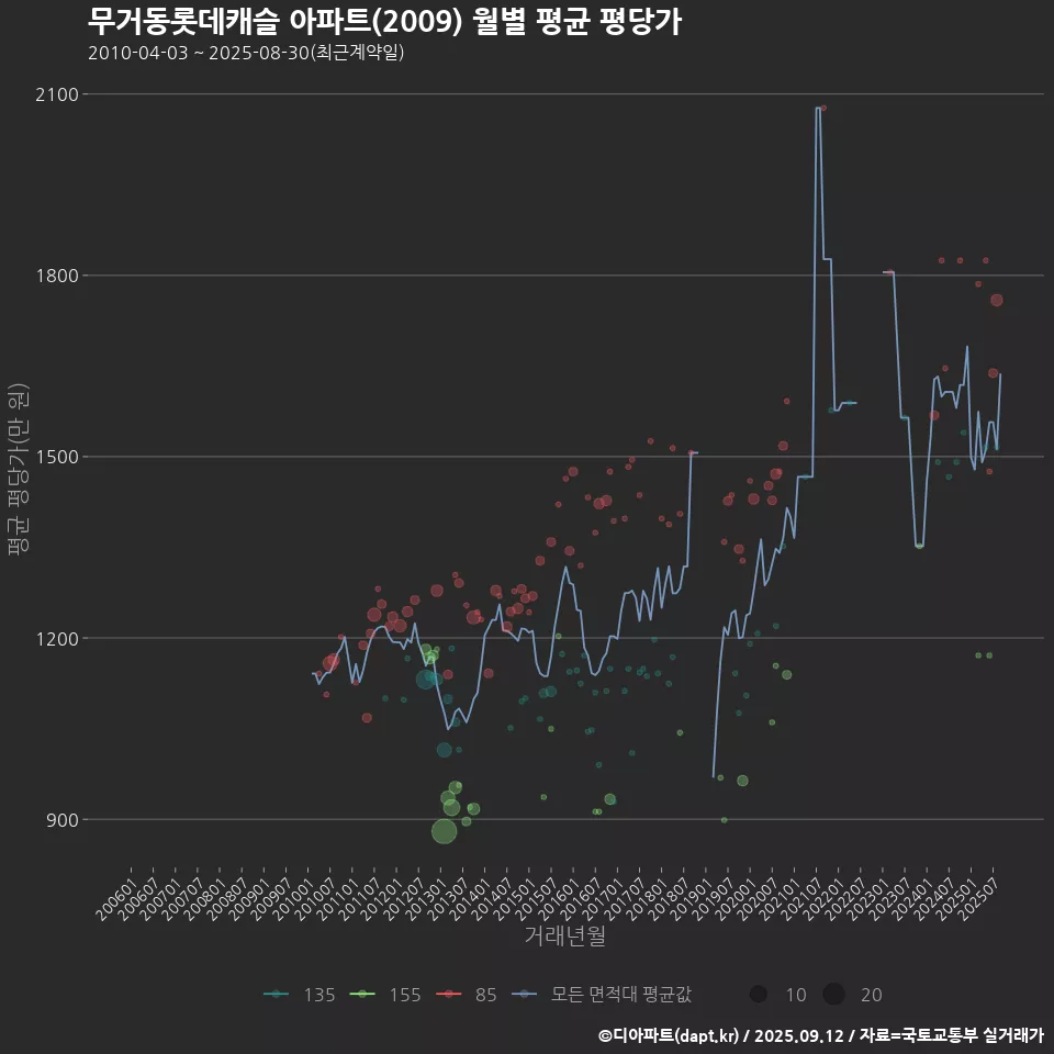 무거동롯데캐슬 아파트(2009) 월별 평균 평당가