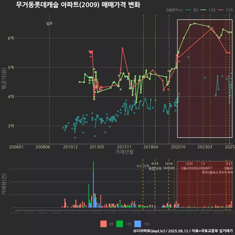 무거동롯데캐슬 아파트(2009) 매매가격 변화