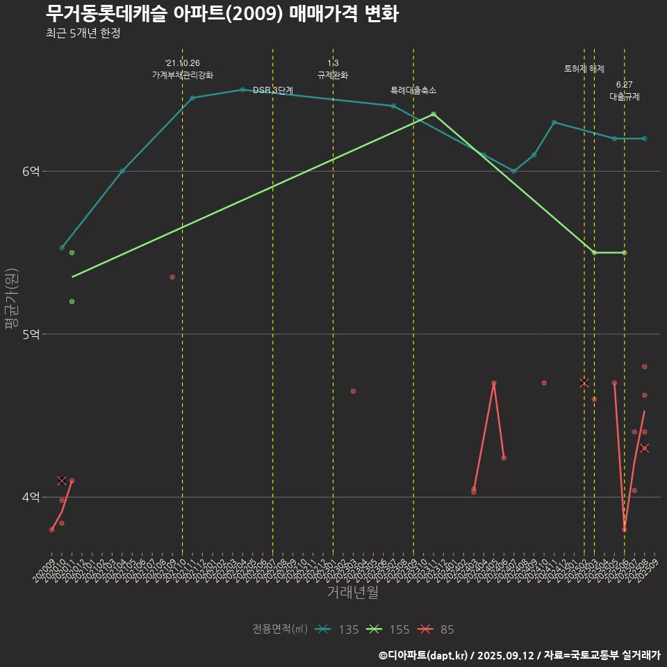 무거동롯데캐슬 아파트(2009) 매매가격 변화
