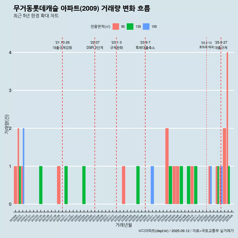무거동롯데캐슬 아파트(2009) 거래량 변화 흐름