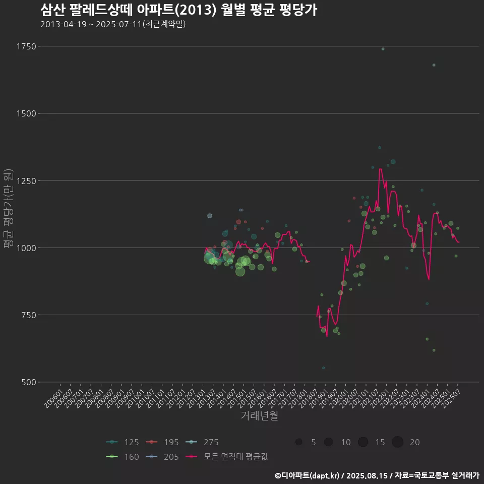 삼산 팔레드상떼 아파트(2013) 월별 평균 평당가