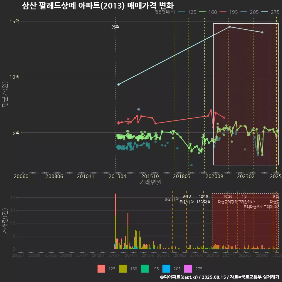 삼산 팔레드상떼 아파트(2013) 매매가격 변화