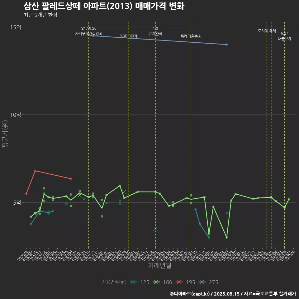 삼산 팔레드상떼 아파트(2013) 매매가격 변화