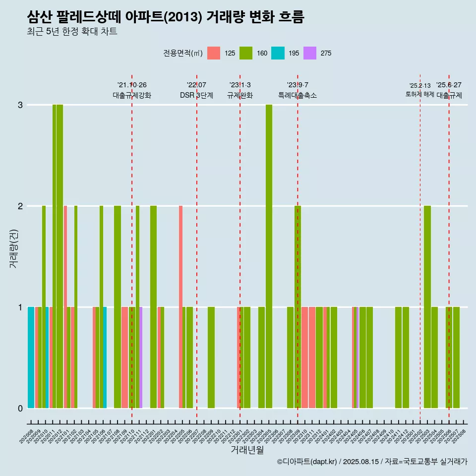 삼산 팔레드상떼 아파트(2013) 거래량 변화 흐름