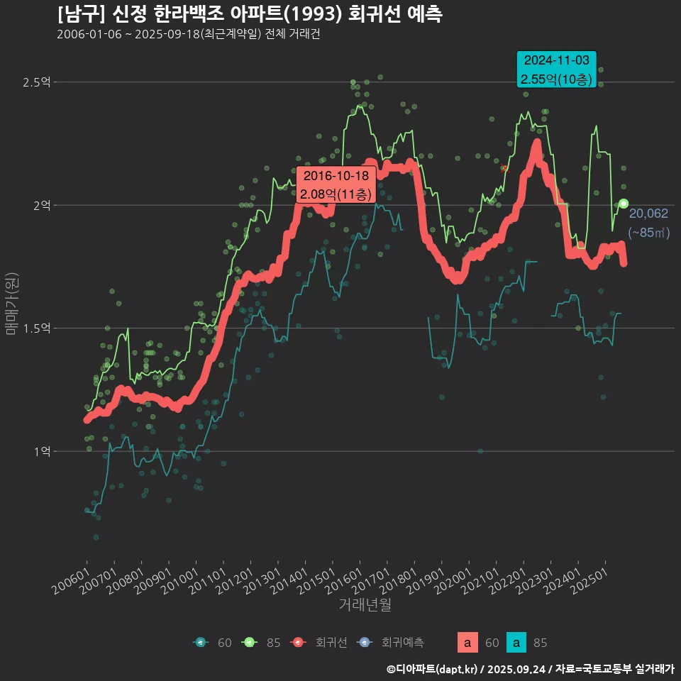 [남구] 신정 한라백조 아파트(1993) 회귀선 예측