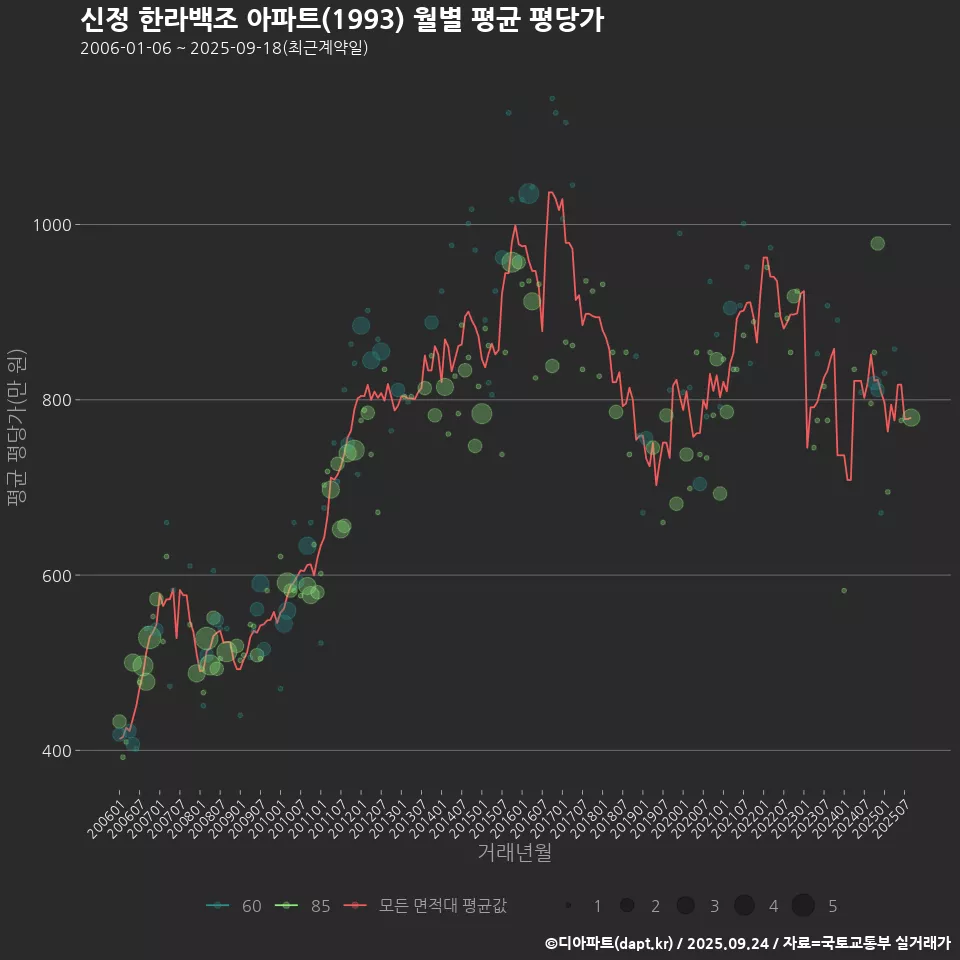 신정 한라백조 아파트(1993) 월별 평균 평당가