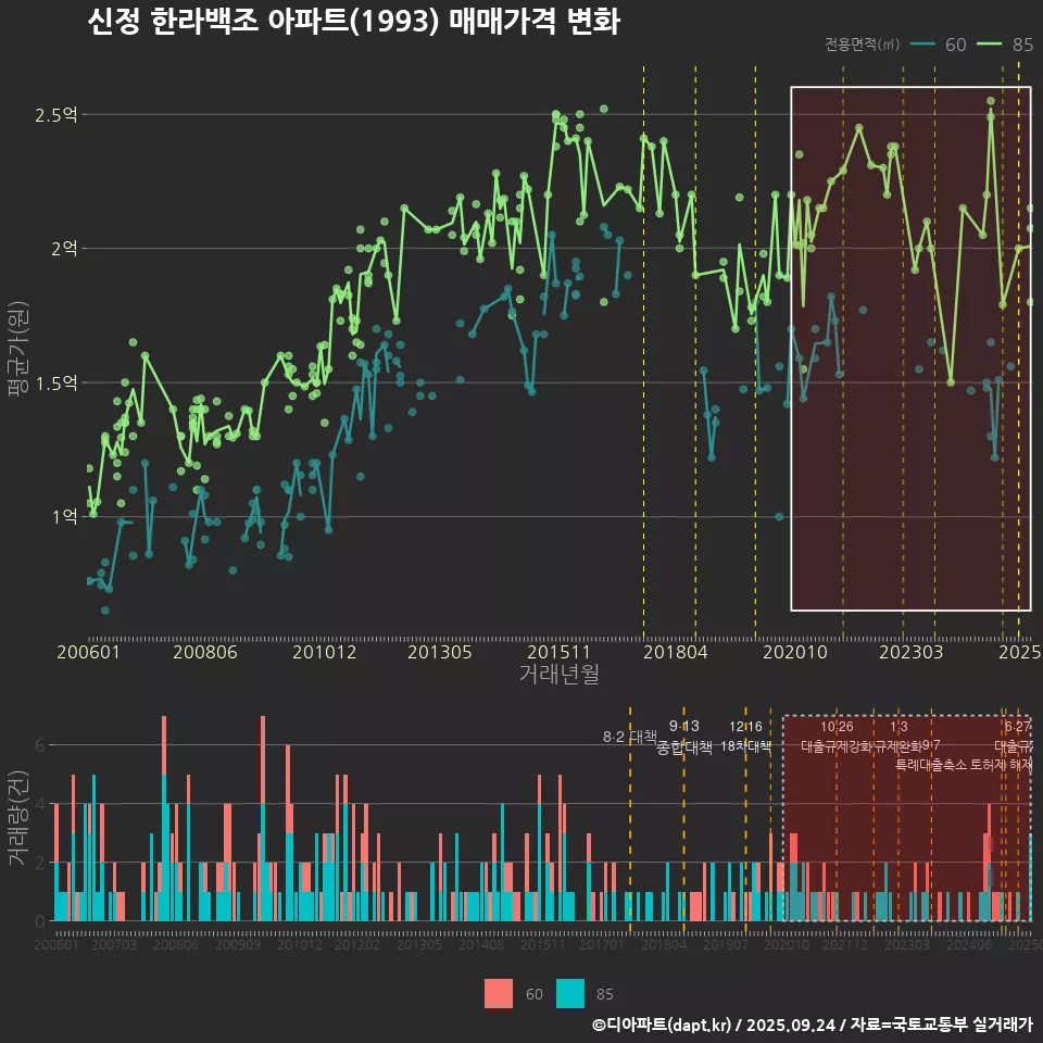 신정 한라백조 아파트(1993) 매매가격 변화