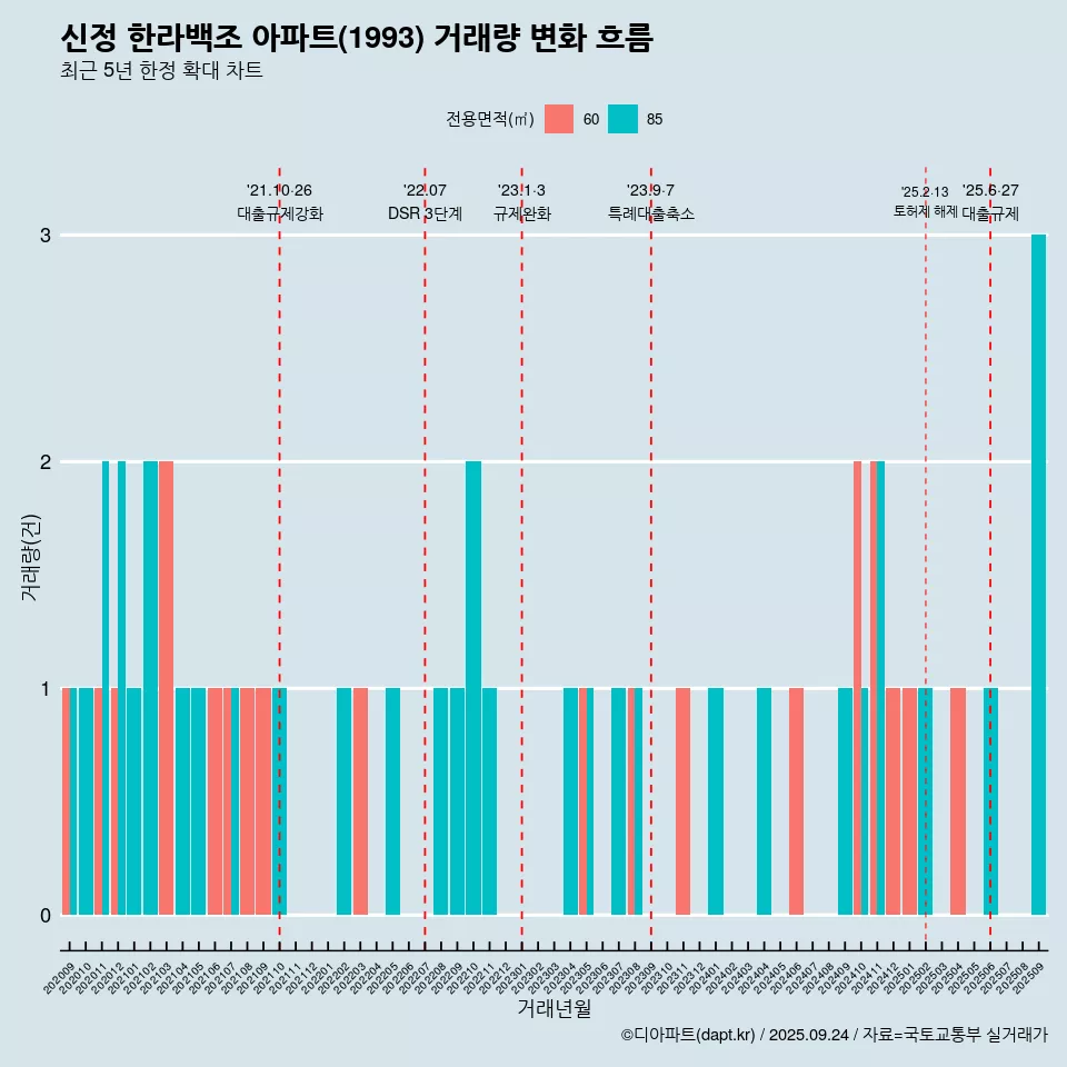 신정 한라백조 아파트(1993) 거래량 변화 흐름