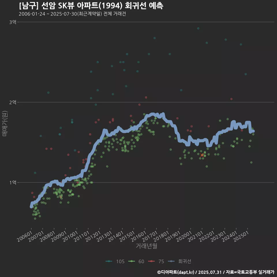 [남구] 선암 SK뷰 아파트(1994) 회귀선 예측