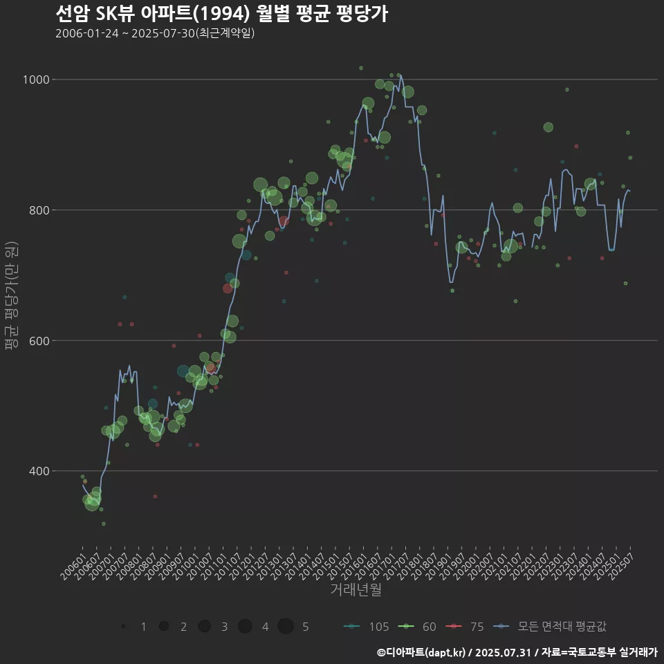선암 SK뷰 아파트(1994) 월별 평균 평당가