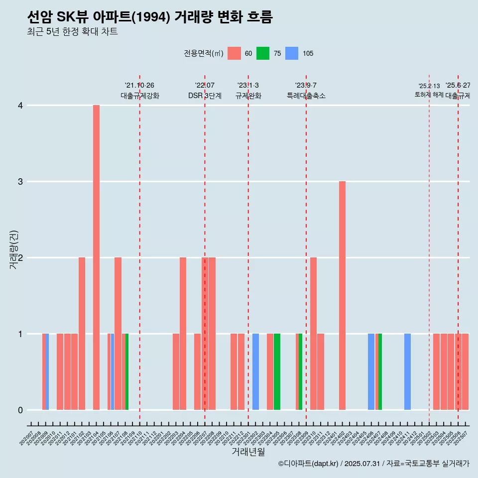 선암 SK뷰 아파트(1994) 거래량 변화 흐름