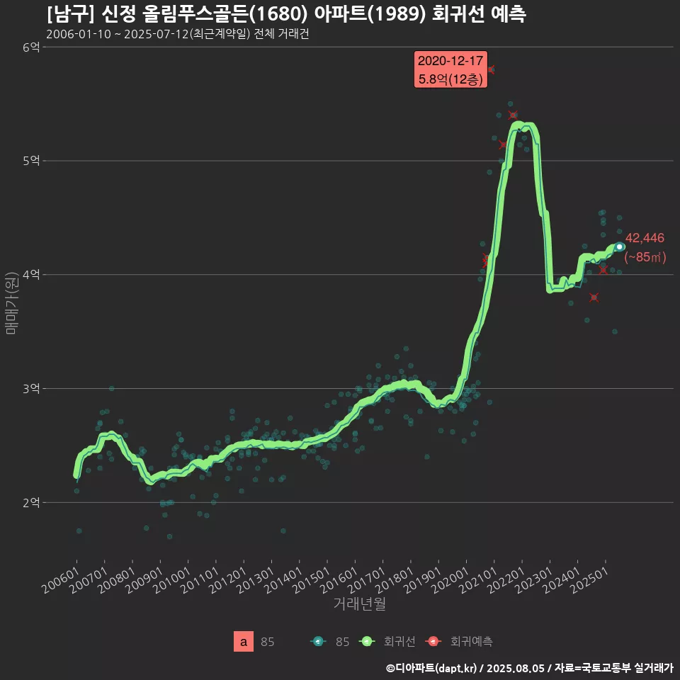 [남구] 신정 올림푸스골든(1680) 아파트(1989) 회귀선 예측