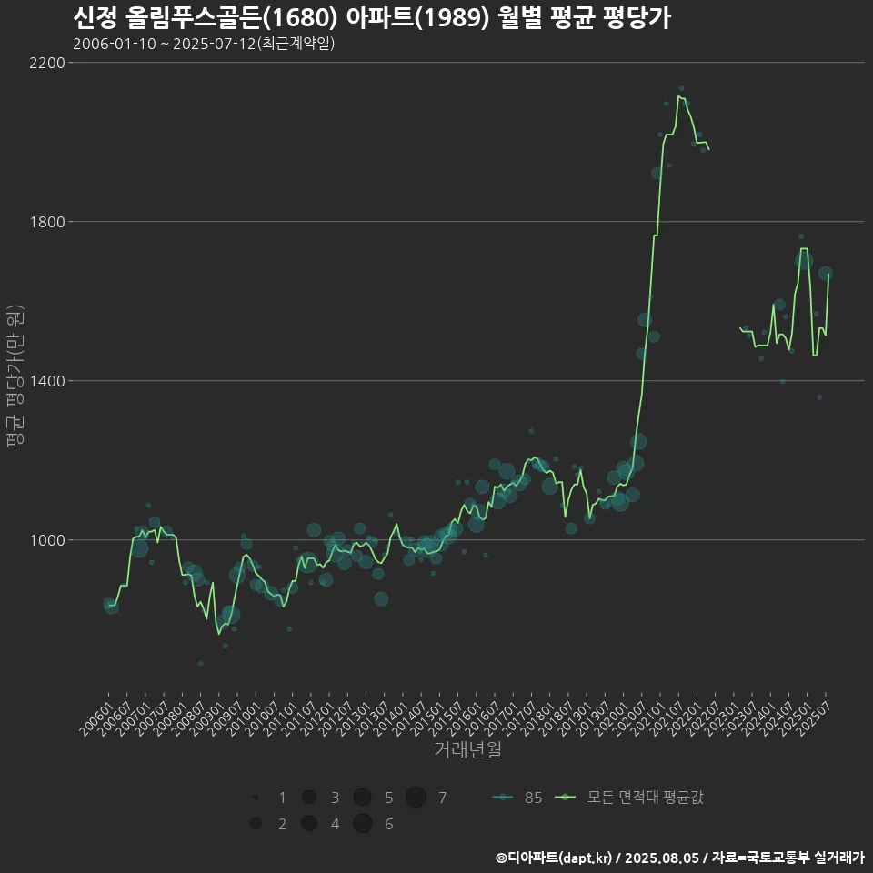 신정 올림푸스골든(1680) 아파트(1989) 월별 평균 평당가