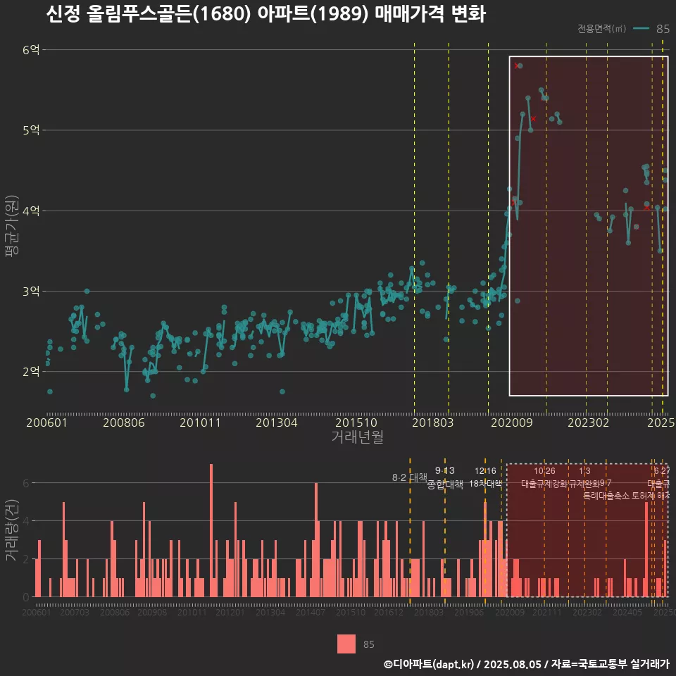 신정 올림푸스골든(1680) 아파트(1989) 매매가격 변화