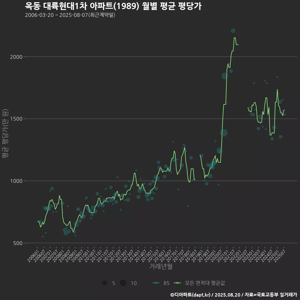 옥동 대륙현대1차 아파트(1989) 월별 평균 평당가