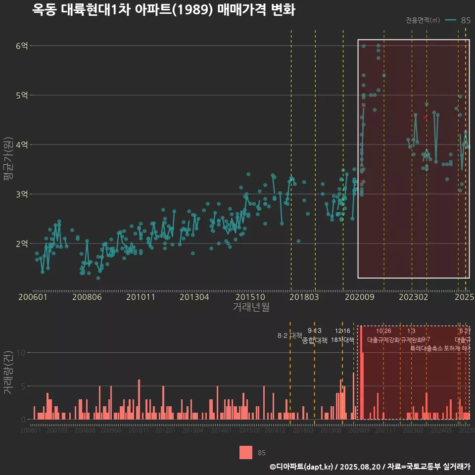 옥동 대륙현대1차 아파트(1989) 매매가격 변화