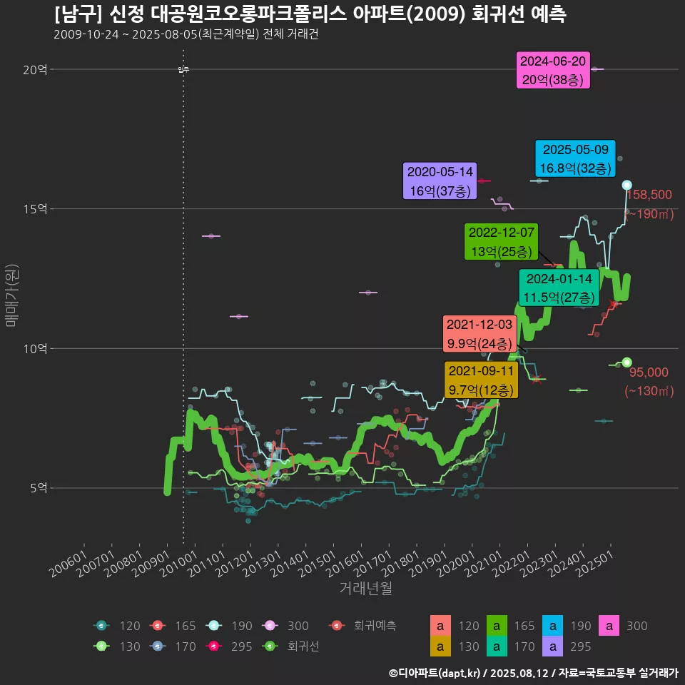 [남구] 신정 대공원코오롱파크폴리스 아파트(2009) 회귀선 예측