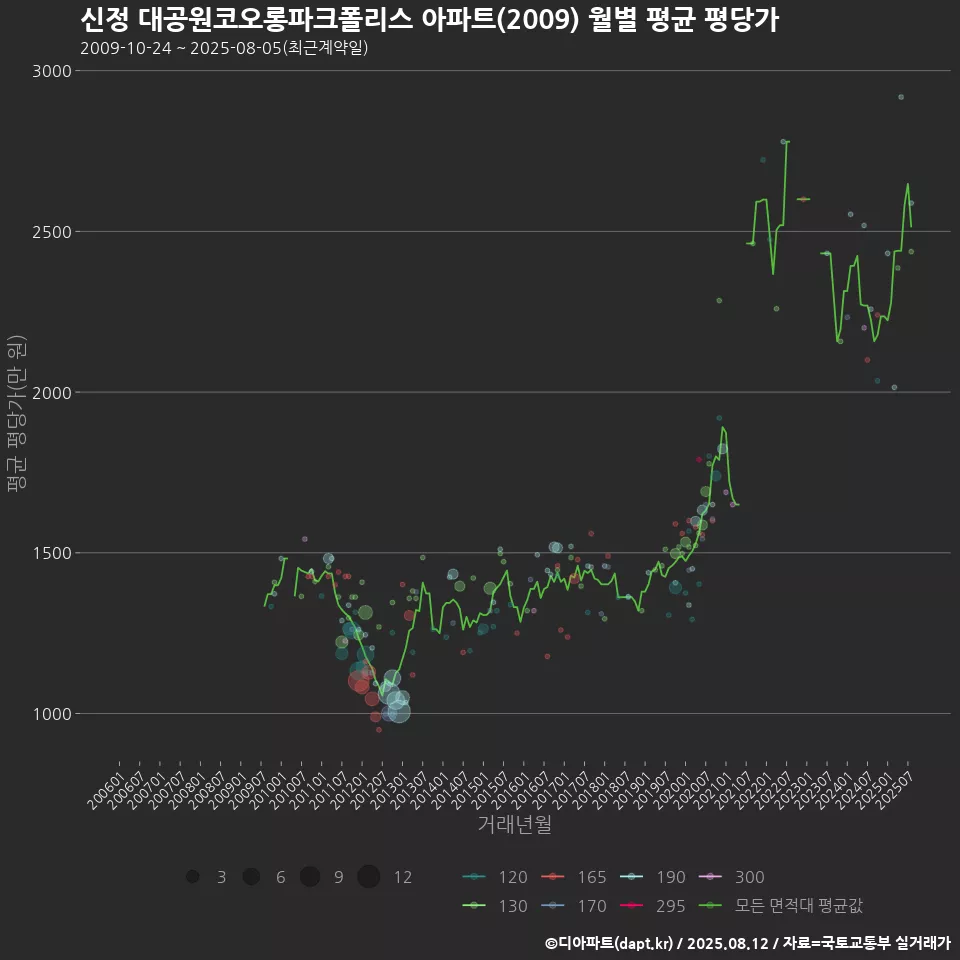 신정 대공원코오롱파크폴리스 아파트(2009) 월별 평균 평당가