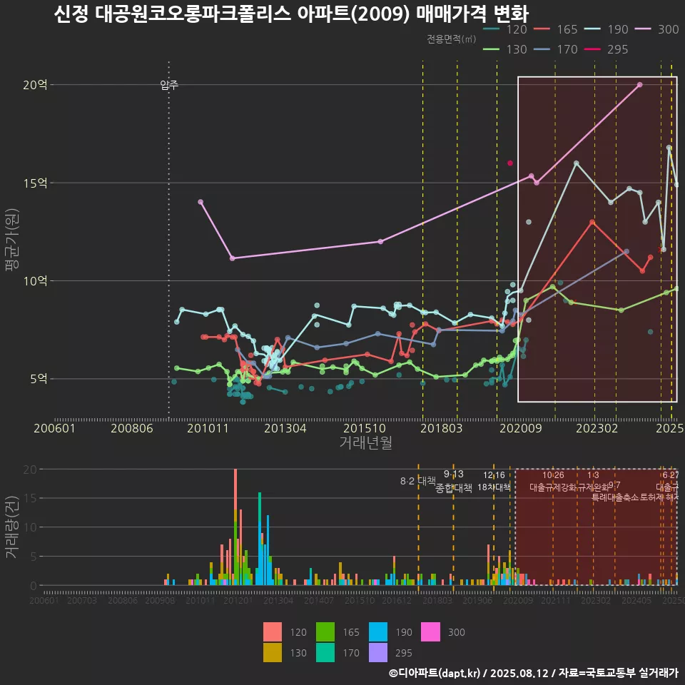 신정 대공원코오롱파크폴리스 아파트(2009) 매매가격 변화