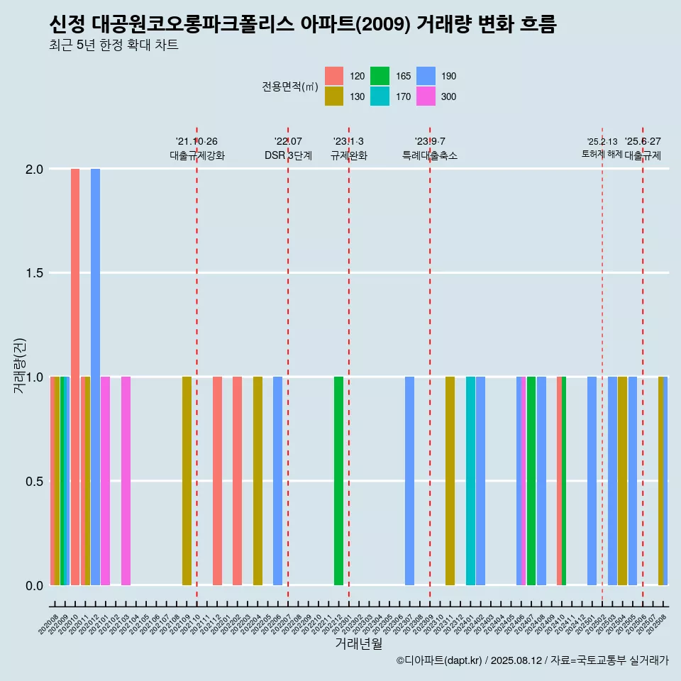 신정 대공원코오롱파크폴리스 아파트(2009) 거래량 변화 흐름