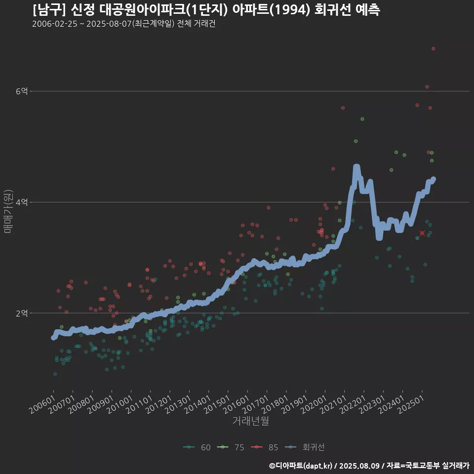 [남구] 신정 대공원아이파크(1단지) 아파트(1994) 회귀선 예측