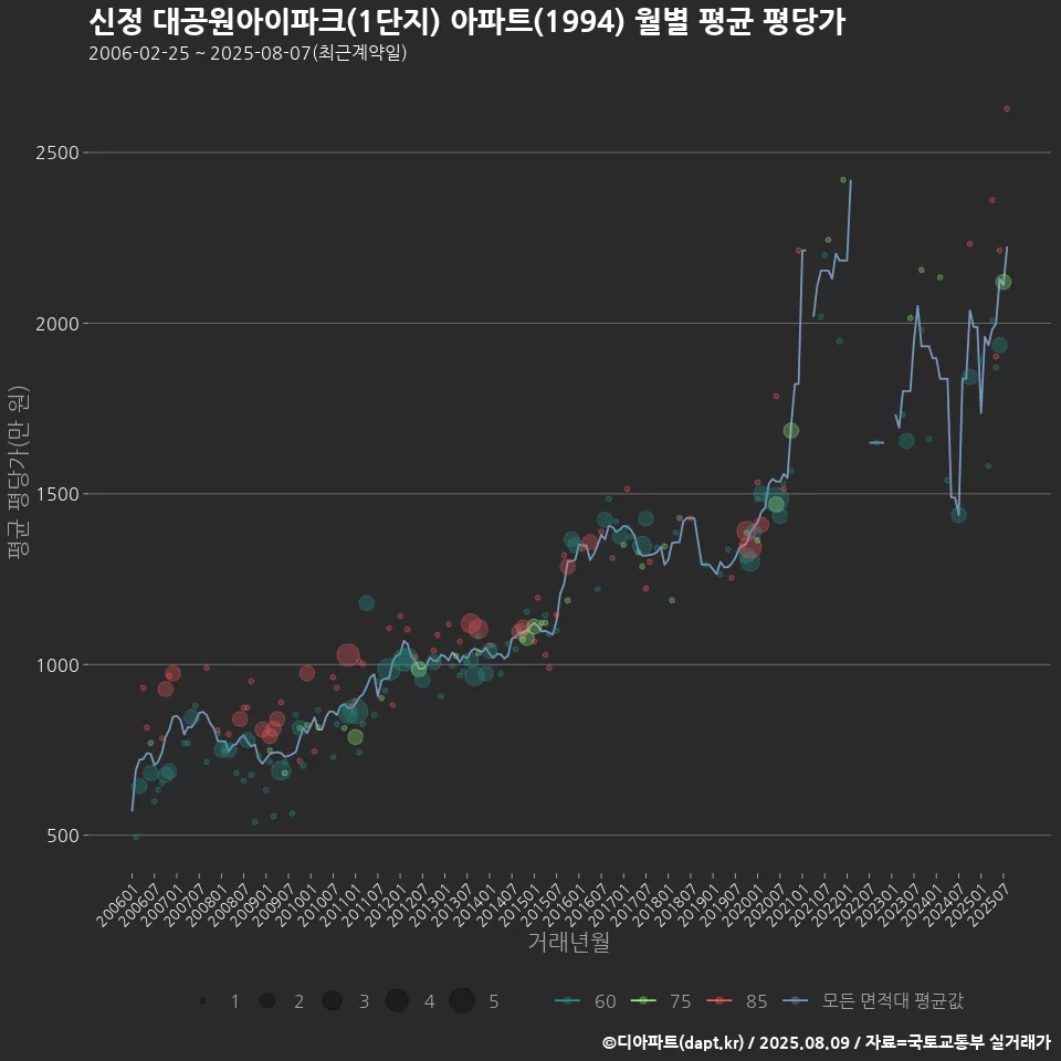 신정 대공원아이파크(1단지) 아파트(1994) 월별 평균 평당가