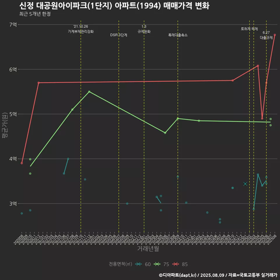 신정 대공원아이파크(1단지) 아파트(1994) 매매가격 변화
