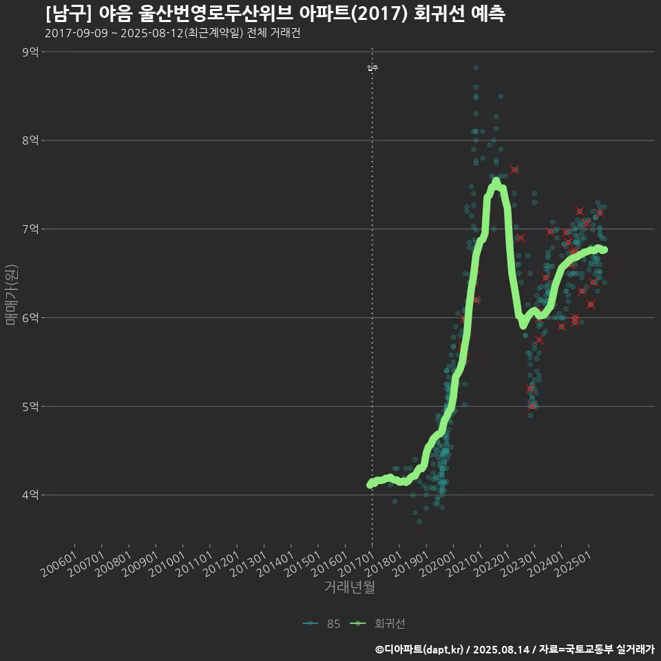[남구] 야음 울산번영로두산위브 아파트(2017) 회귀선 예측