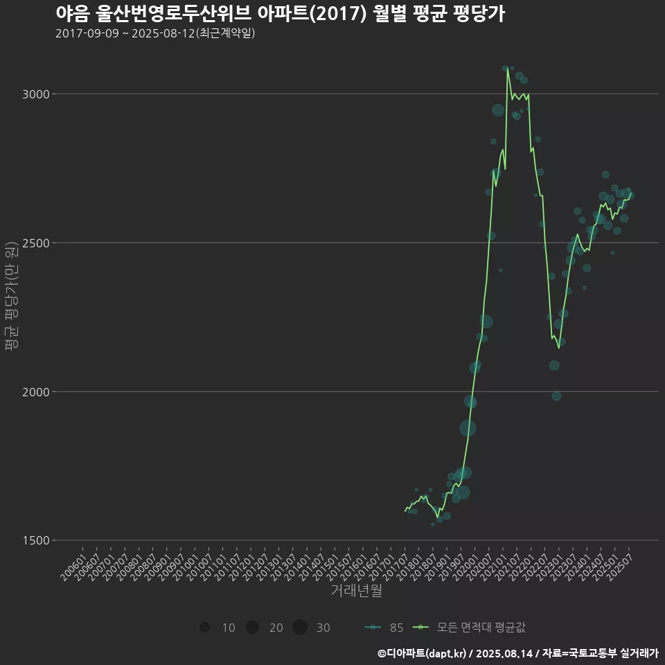 야음 울산번영로두산위브 아파트(2017) 월별 평균 평당가