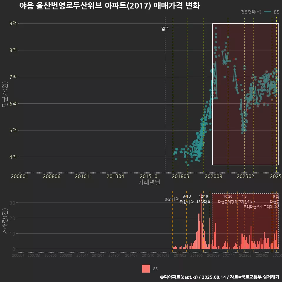 야음 울산번영로두산위브 아파트(2017) 매매가격 변화