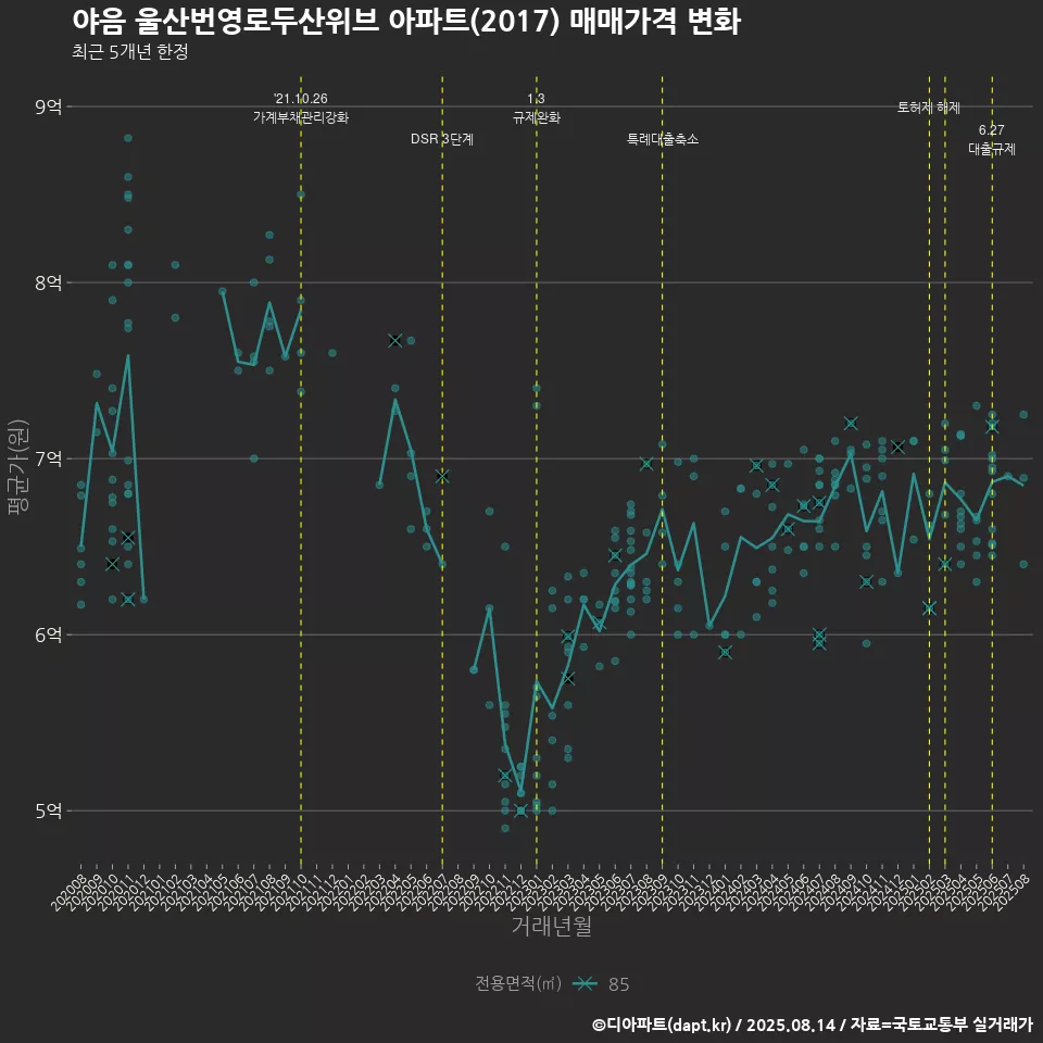 야음 울산번영로두산위브 아파트(2017) 매매가격 변화