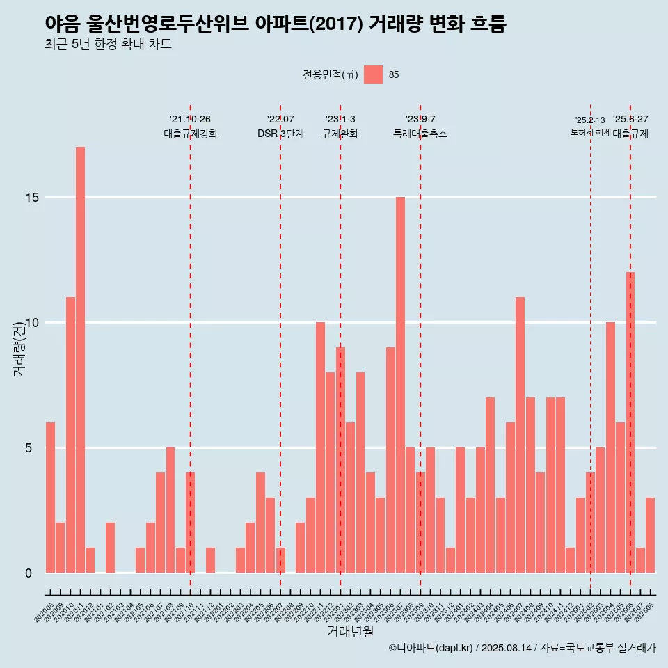 야음 울산번영로두산위브 아파트(2017) 거래량 변화 흐름