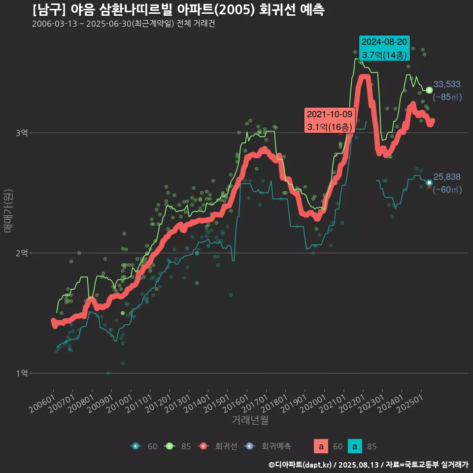 [남구] 야음 삼환나띠르빌 아파트(2005) 회귀선 예측