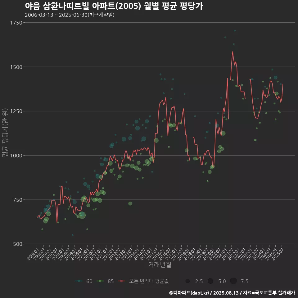 야음 삼환나띠르빌 아파트(2005) 월별 평균 평당가