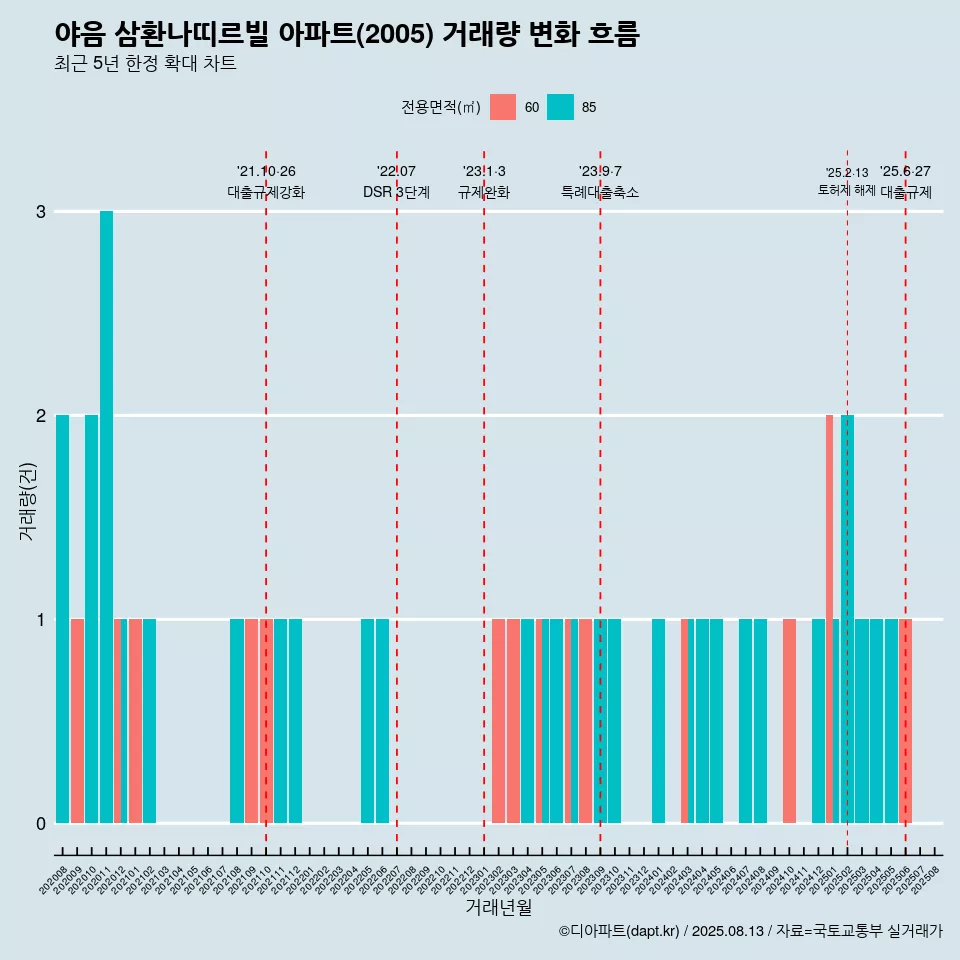 야음 삼환나띠르빌 아파트(2005) 거래량 변화 흐름