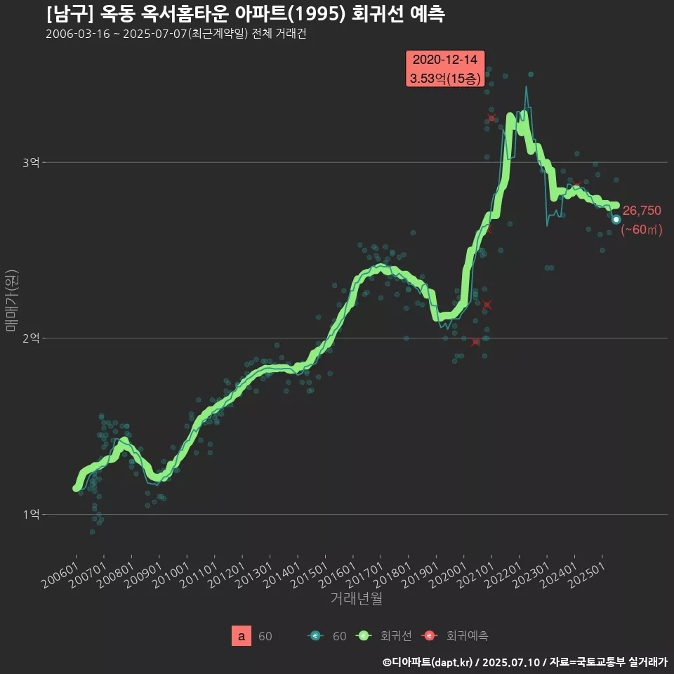 [남구] 옥동 옥서홈타운 아파트(1995) 회귀선 예측