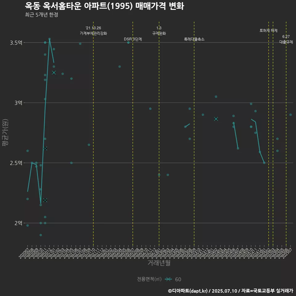 옥동 옥서홈타운 아파트(1995) 매매가격 변화
