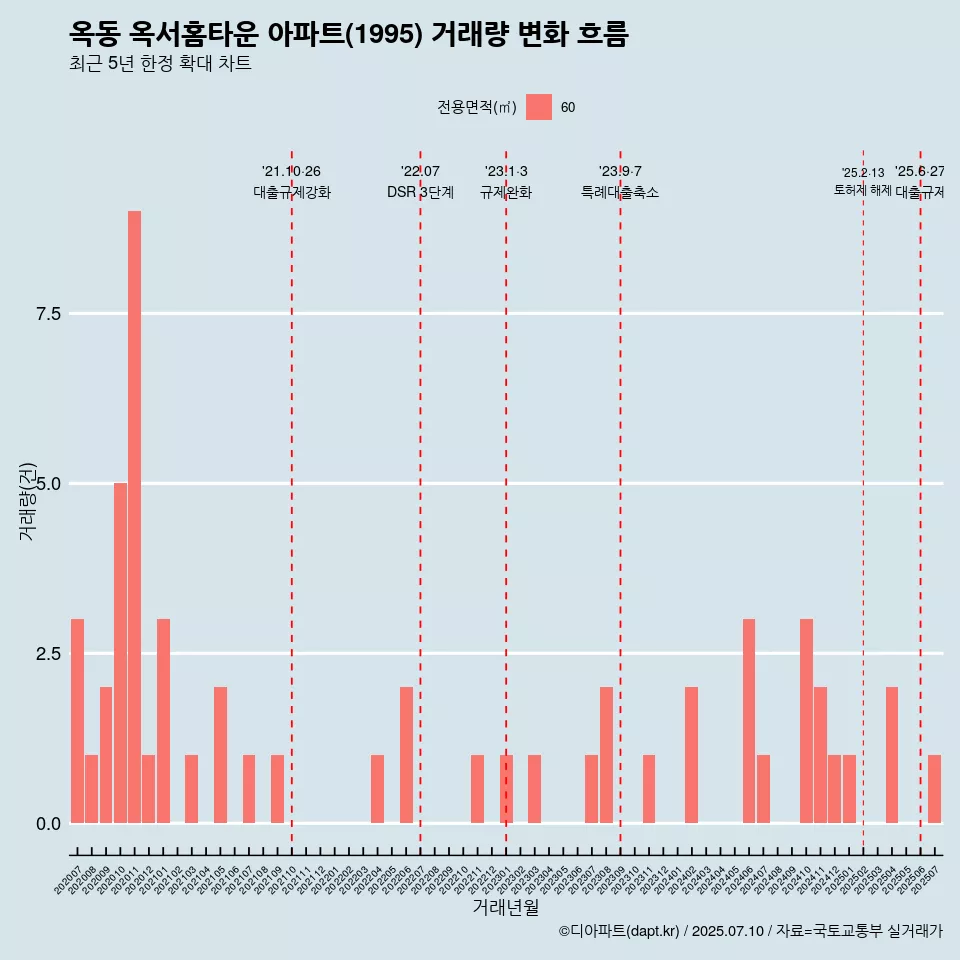 옥동 옥서홈타운 아파트(1995) 거래량 변화 흐름