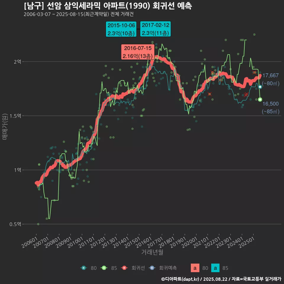 [남구] 선암 삼익세라믹 아파트(1990) 회귀선 예측
