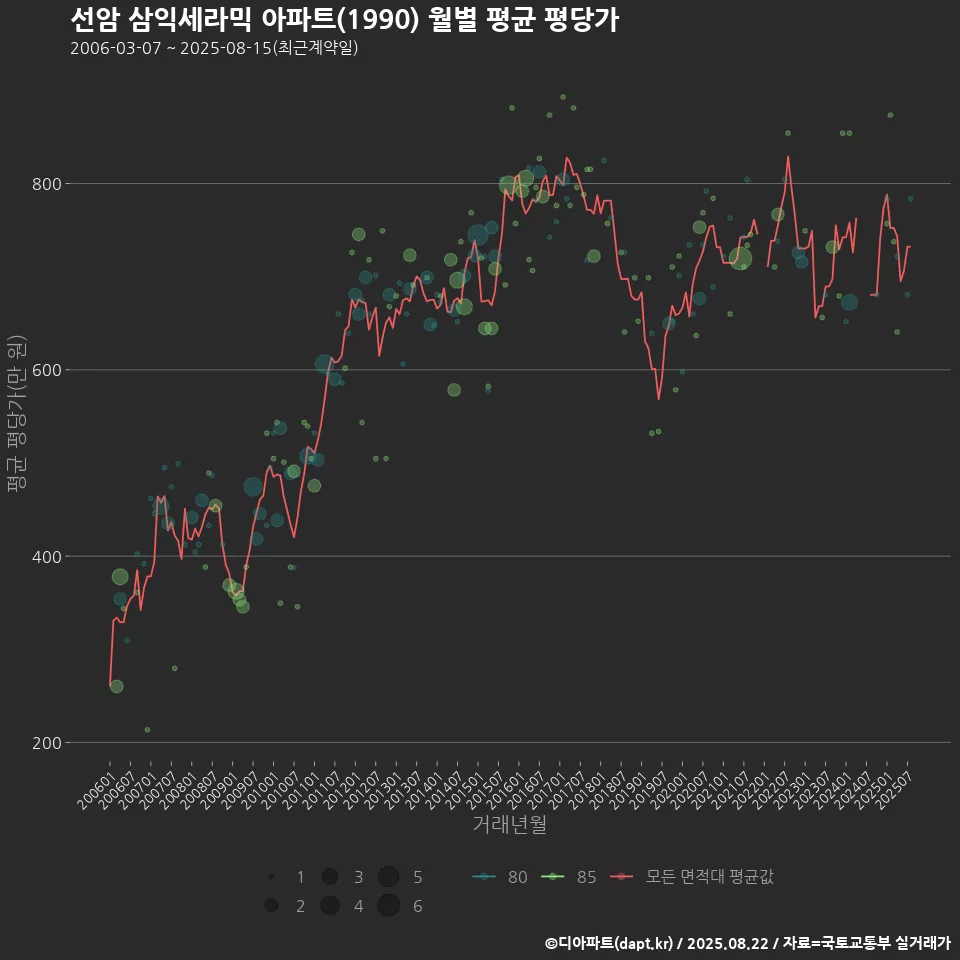 선암 삼익세라믹 아파트(1990) 월별 평균 평당가