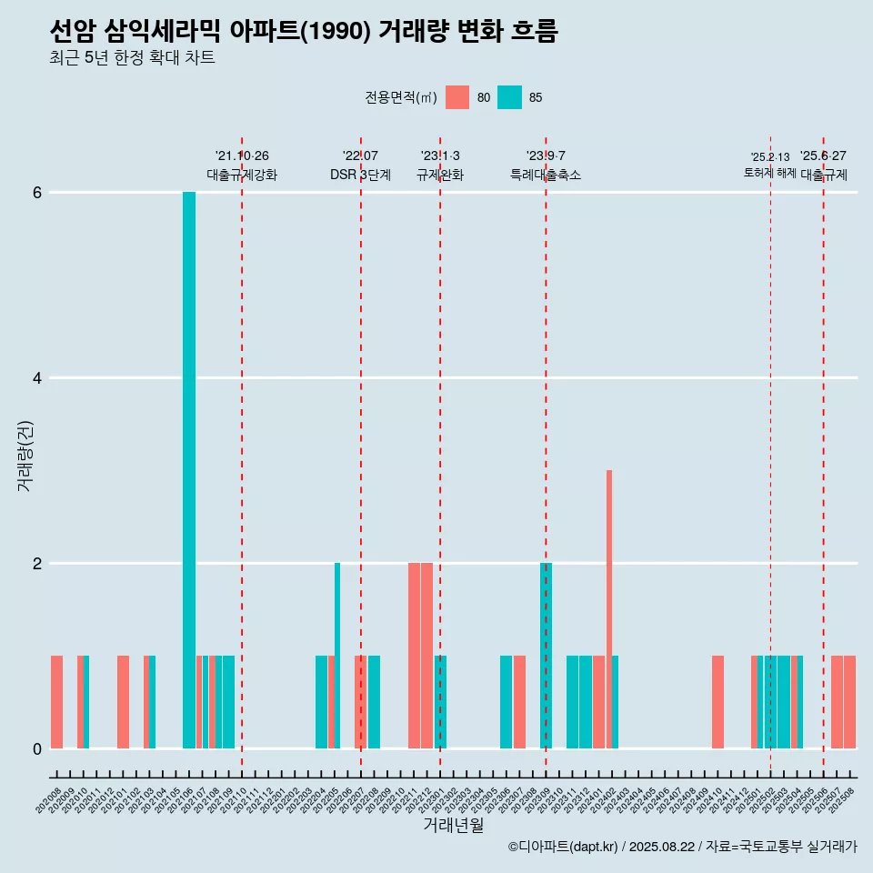 선암 삼익세라믹 아파트(1990) 거래량 변화 흐름