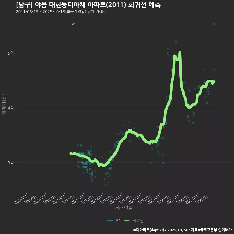 [남구] 야음 대현동디아채 아파트(2011) 회귀선 예측