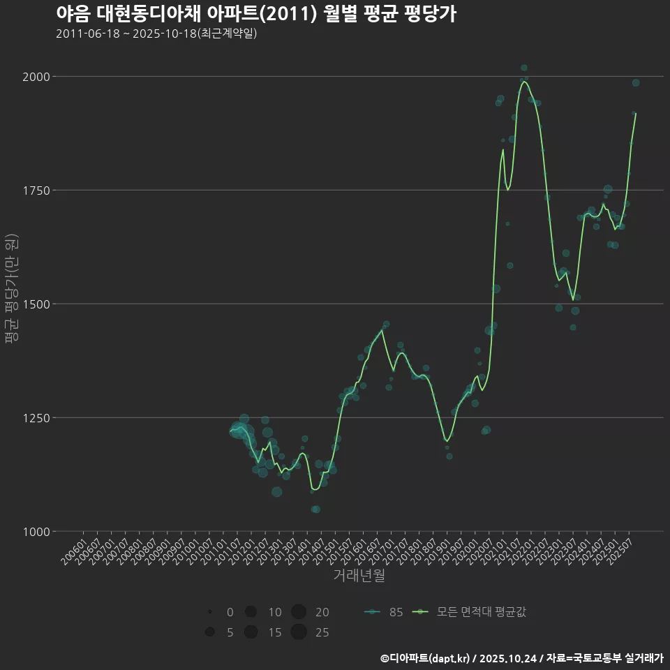 야음 대현동디아채 아파트(2011) 월별 평균 평당가