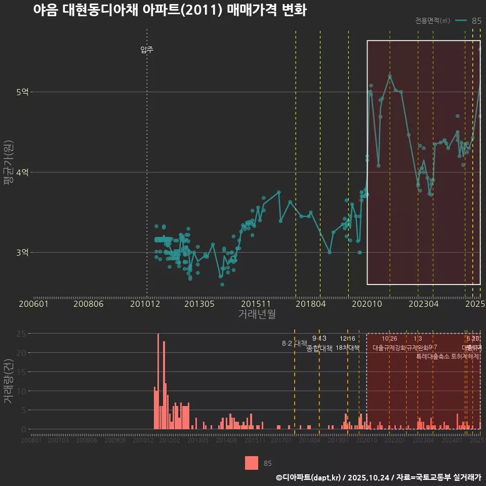 야음 대현동디아채 아파트(2011) 매매가격 변화