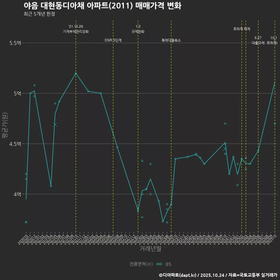 야음 대현동디아채 아파트(2011) 매매가격 변화