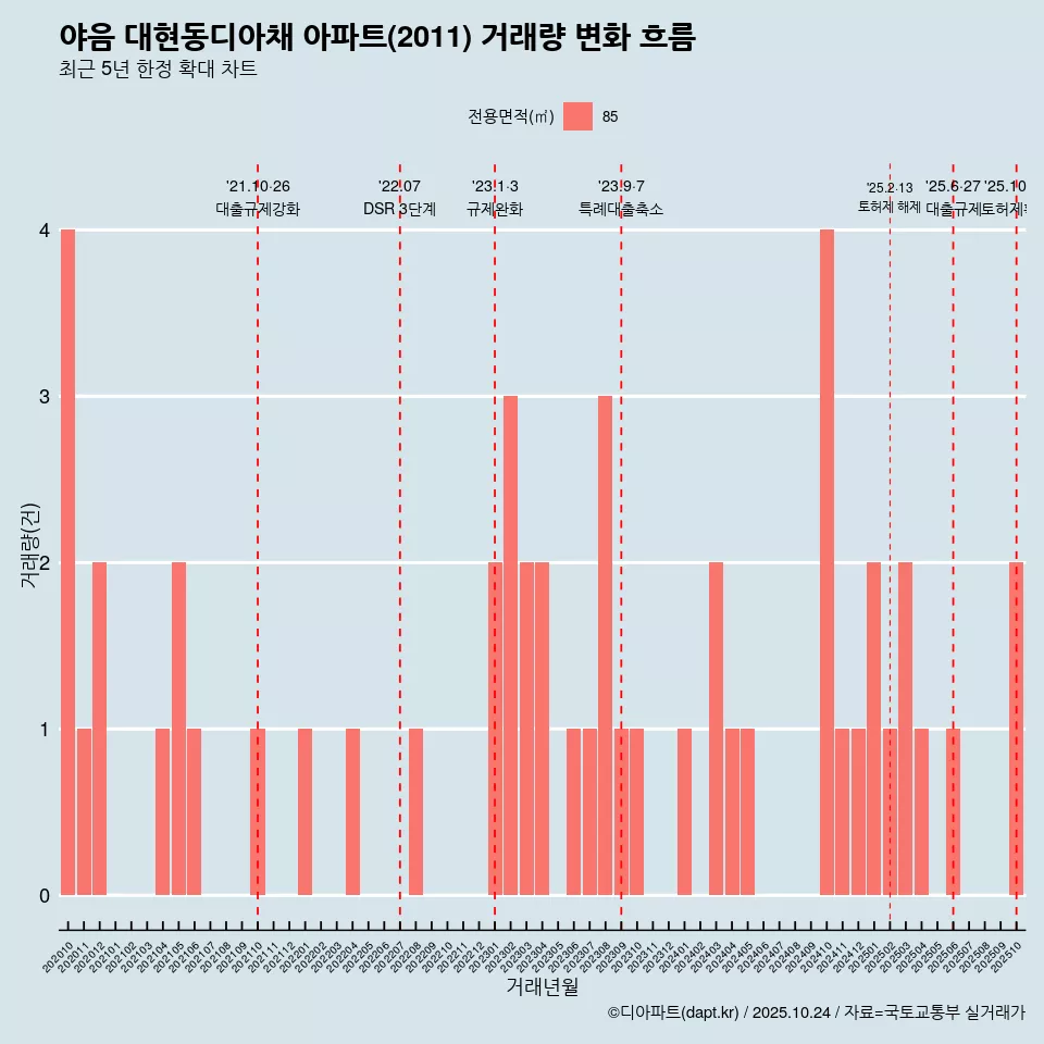 야음 대현동디아채 아파트(2011) 거래량 변화 흐름