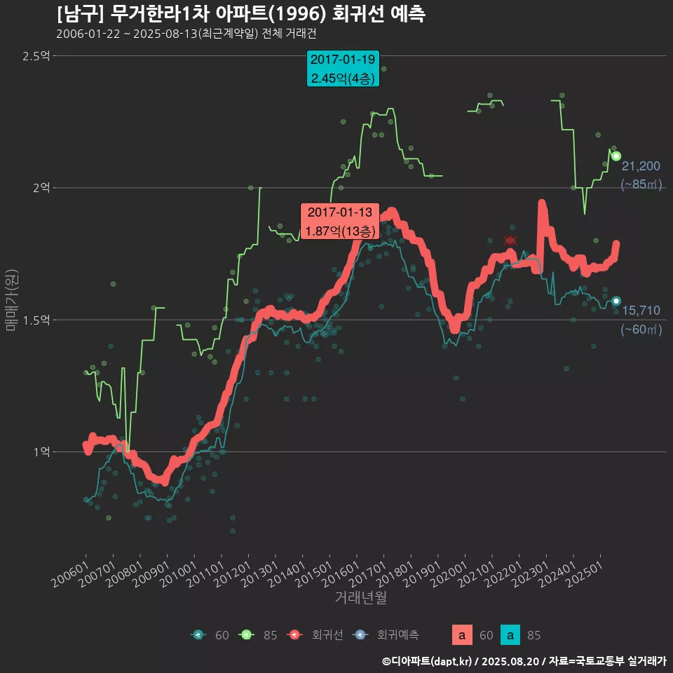 [남구] 무거한라1차 아파트(1996) 회귀선 예측