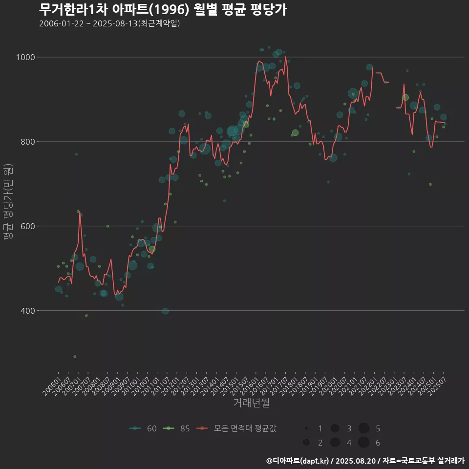 무거한라1차 아파트(1996) 월별 평균 평당가